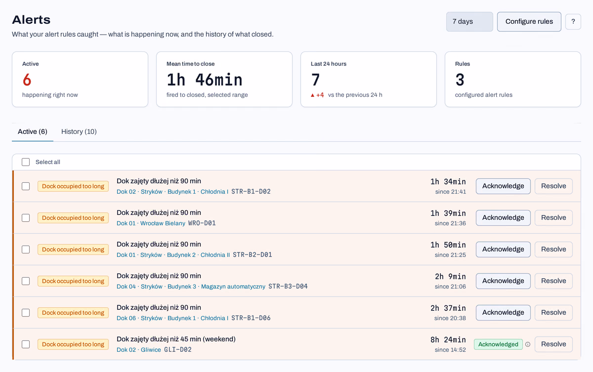 Alerts list with active incidents