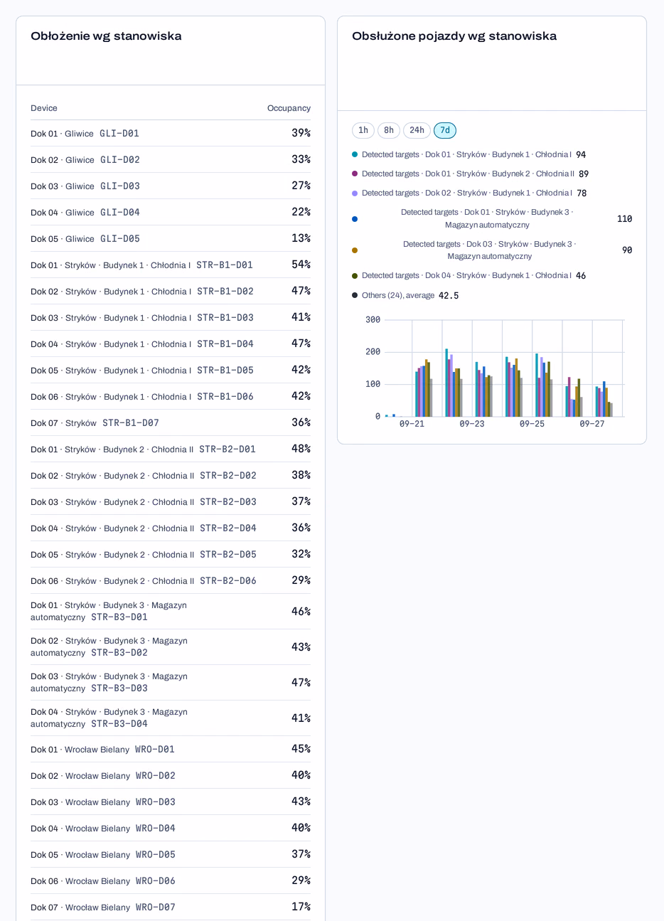 Starter dashboard with occupancy and vehicle charts