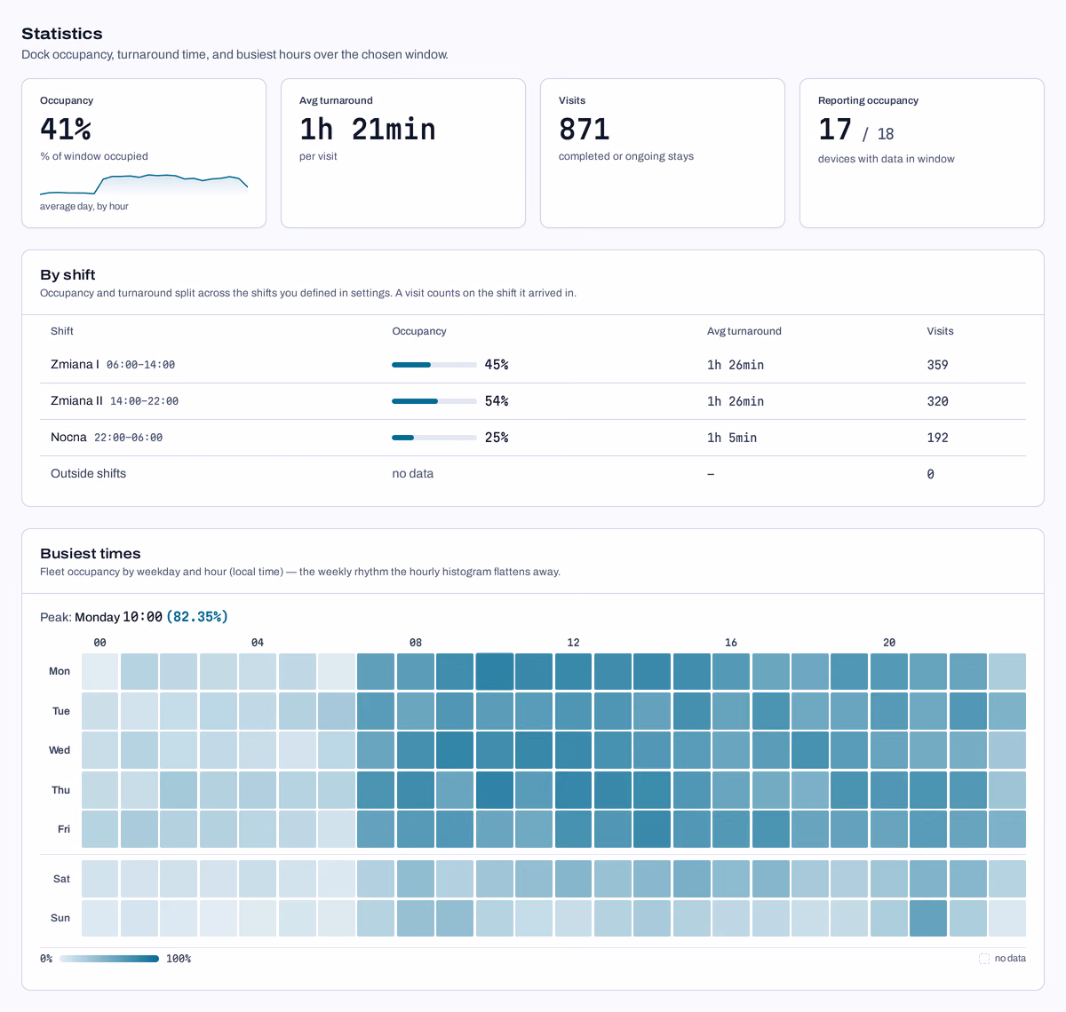 Shift statistics: occupancy, dwell time and the busiest hours