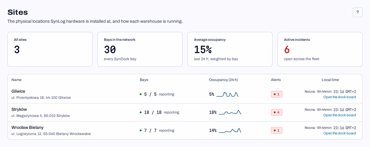 Overview of the three LogTrex sites